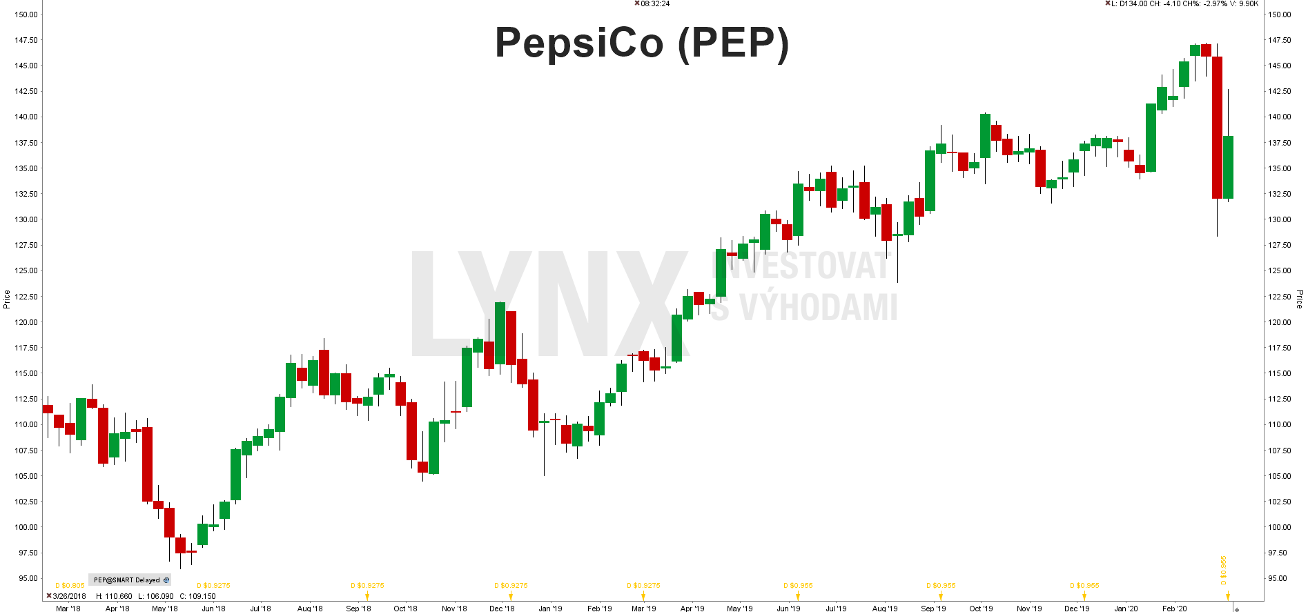 Akcie Pepsico graf