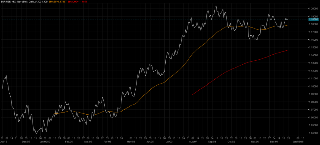 EURUSD