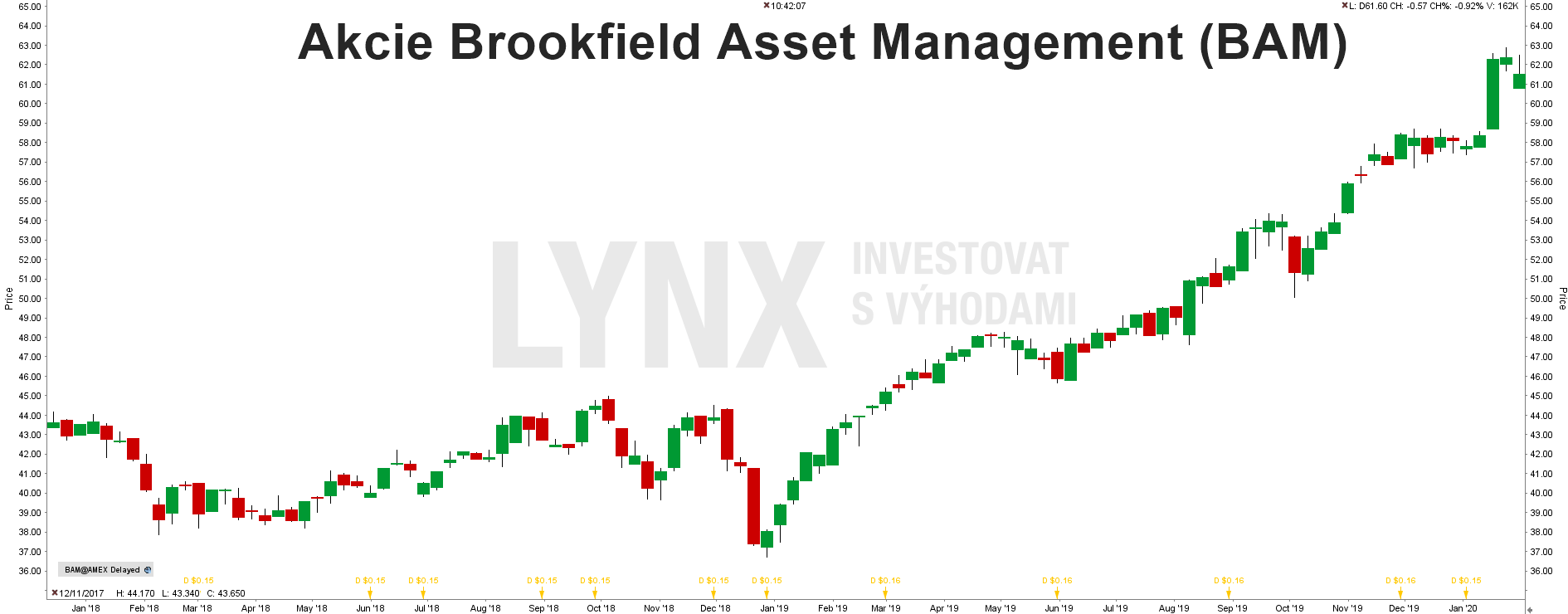 Akcie Brookfield Asset Management