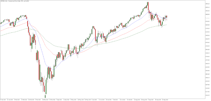  Admiral Markets MetaTrader 5, SP500, denně