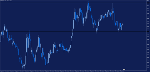 USDX mesicni graf