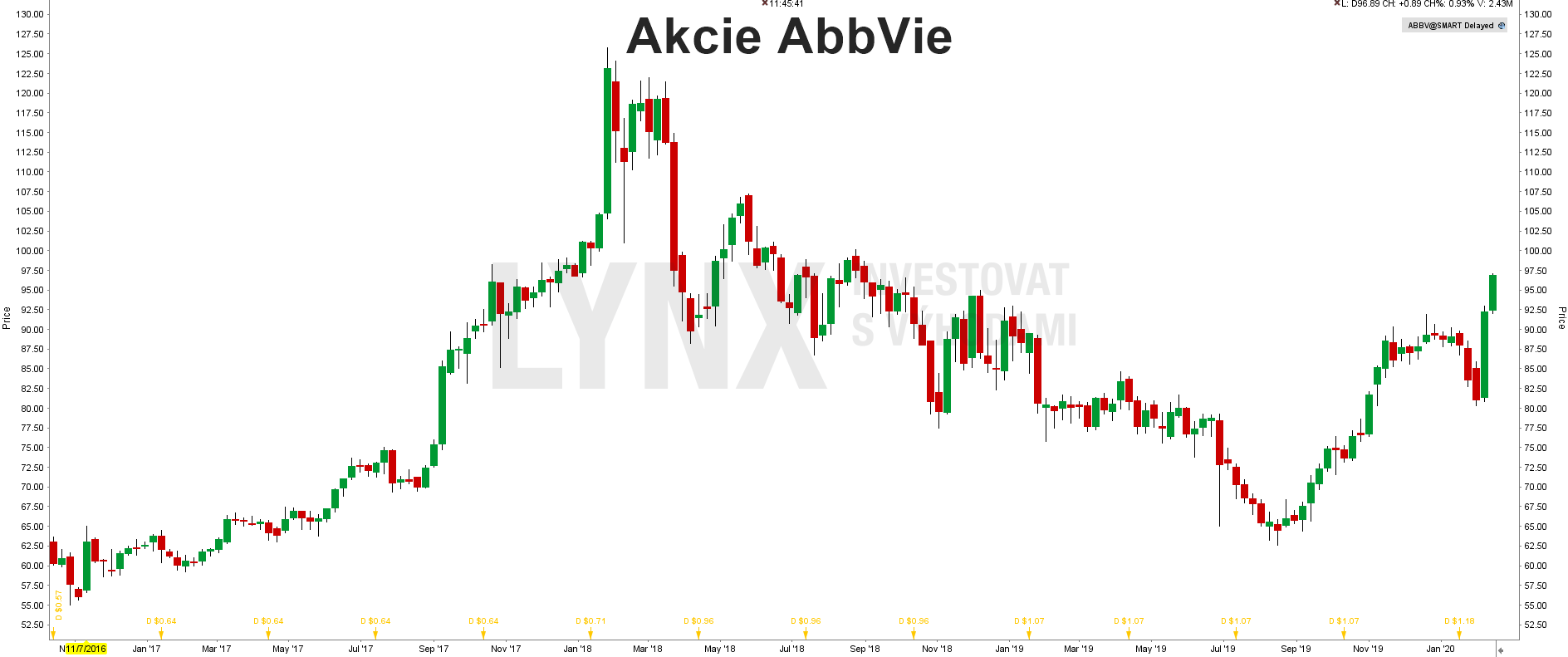 Akcie AbbVie