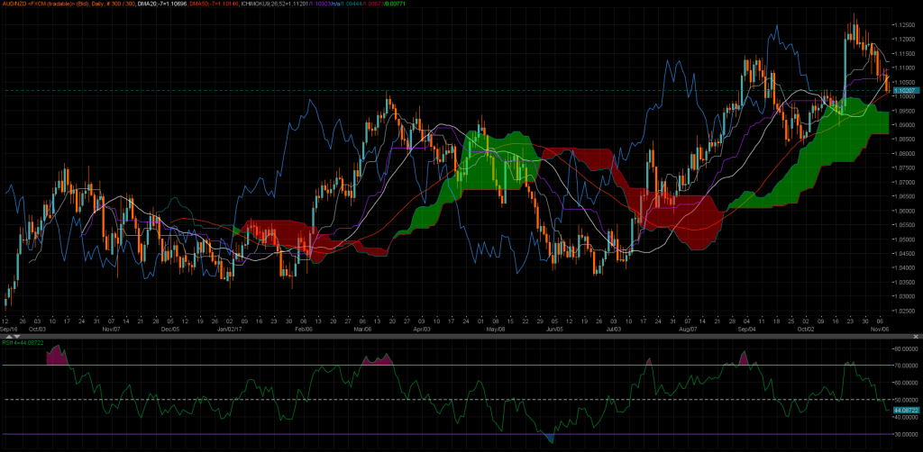 AUDNZD