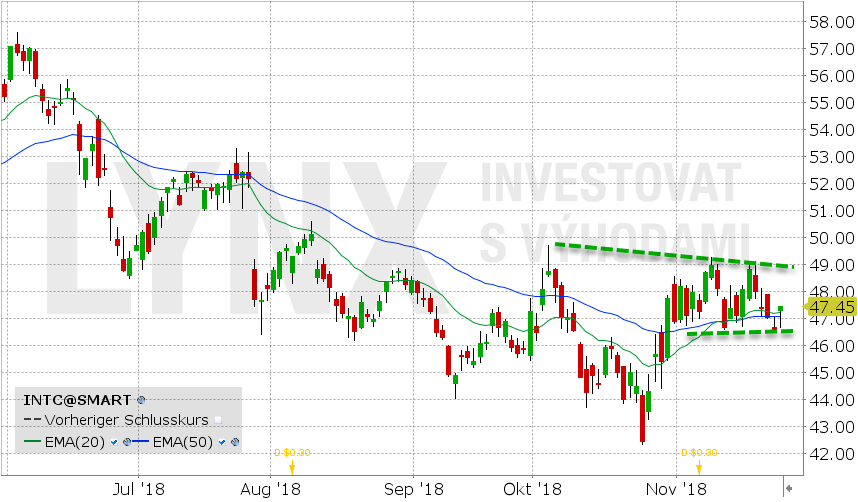 Akcie Intel (INTC) - graf