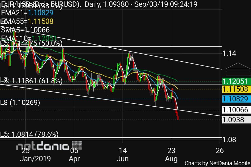 chart - EUR USD