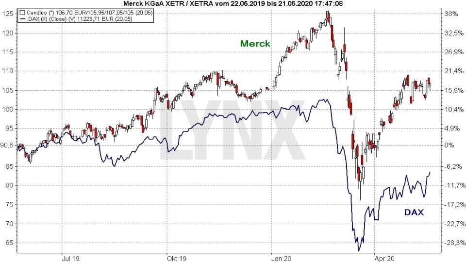 Akcie Merck KGaA VS dax