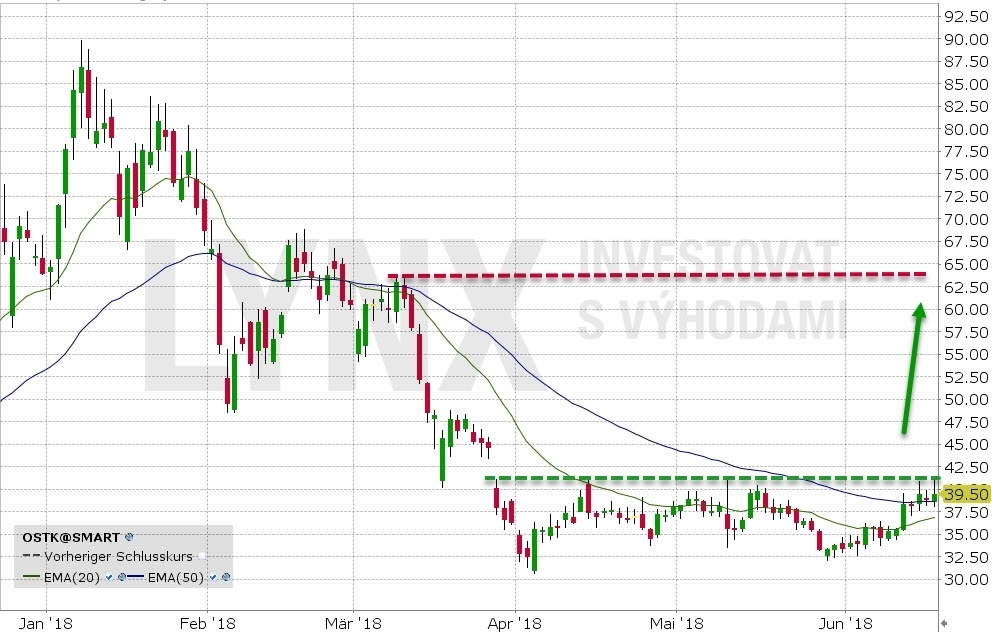 akcie Overstock (OSTK)