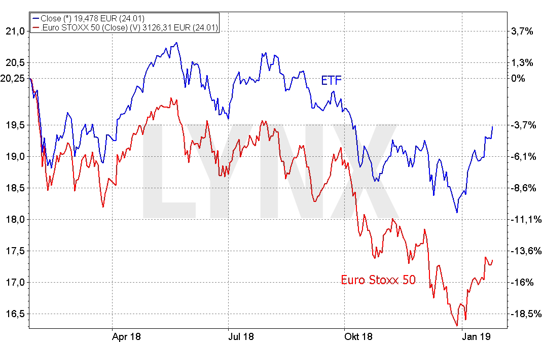 Deka EURO iSTOXX ex Fin.