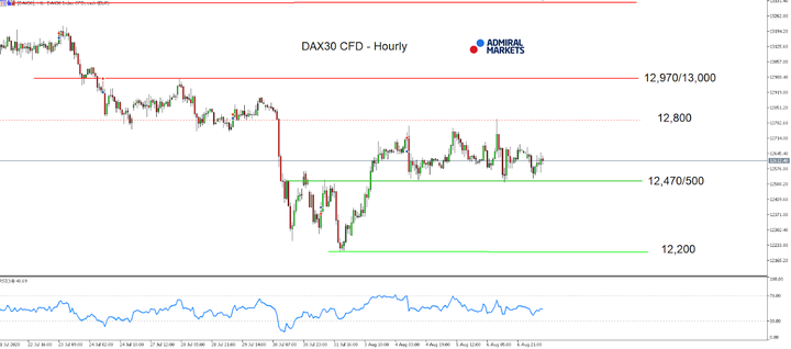 DAX30 H1