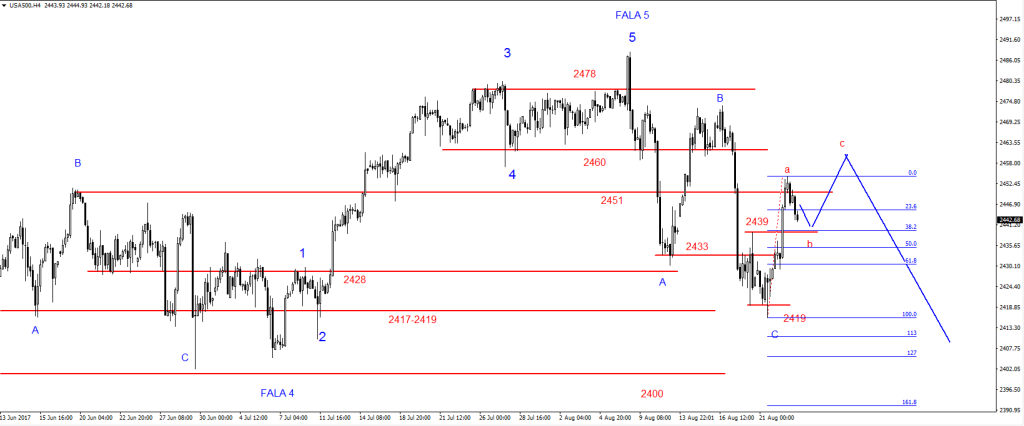 S&P500 - Korekce (abc)