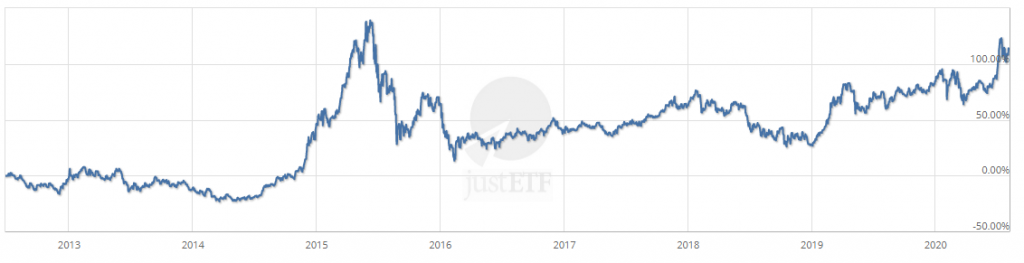 Xtrackers CSI 300 Swap UCITS ETF 1C