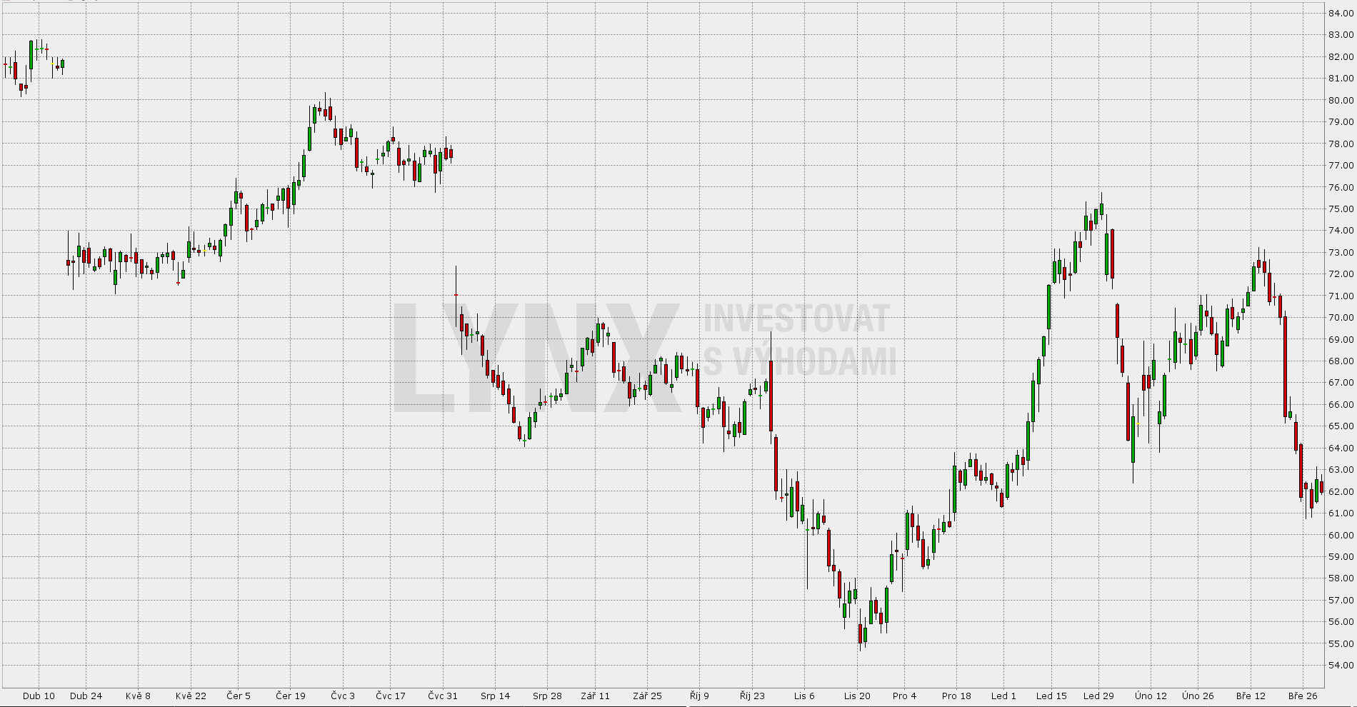 Akcie Cardinal Health (CAH)