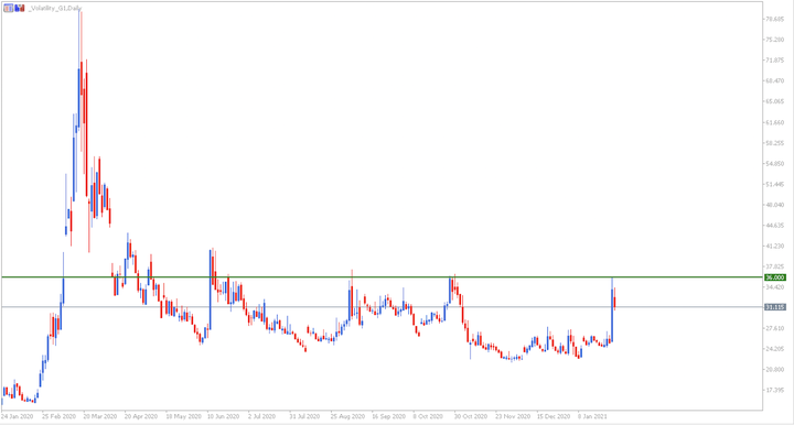 Index Volatility graf