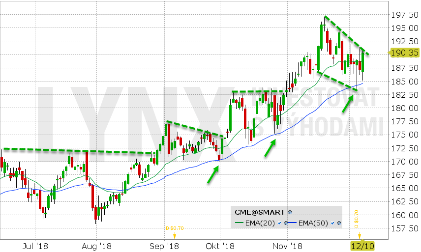 Akcie CME Group - graf