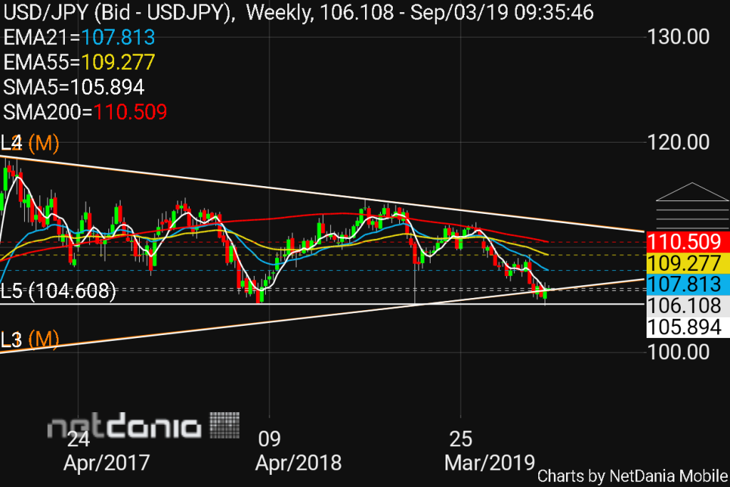 chart USD JPY