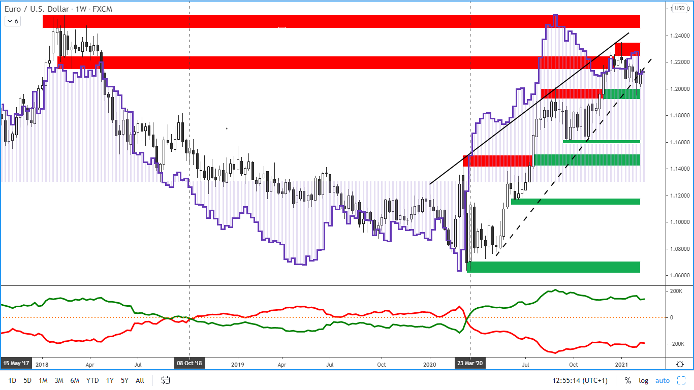 COT report - euro - 12. 2. 2021