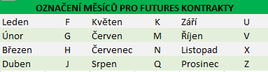 Označení měsíců pro futures kontrakty