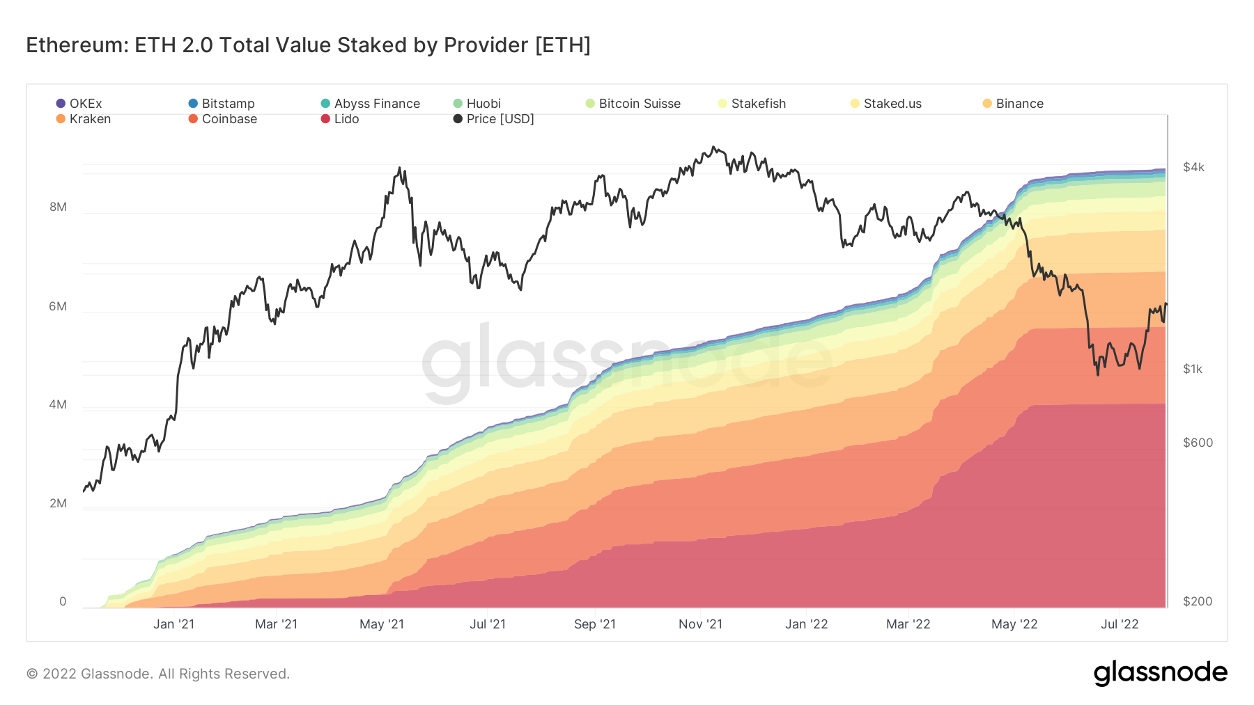 Why did Lido DAO(LDO) Price rallied nearly 400% since July?