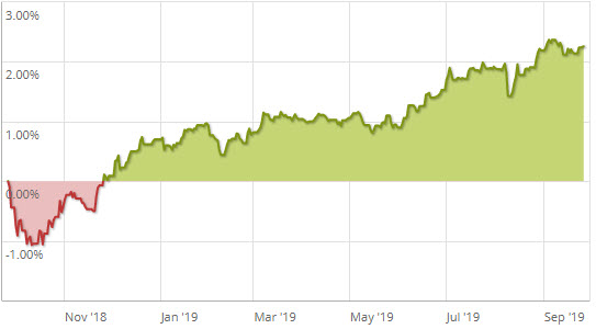 Xtrackers Eurozone Government Bond Yield 1-3 Plus ETF