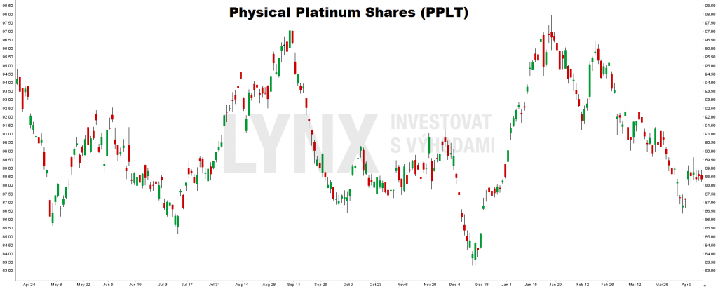 Investice do platiny - ETF (PPLT)