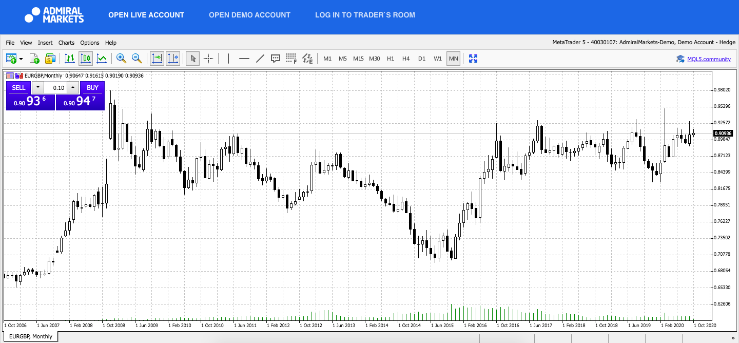 Admiral Markets MetaTrader 5 Web, EURGBP, měsíčně