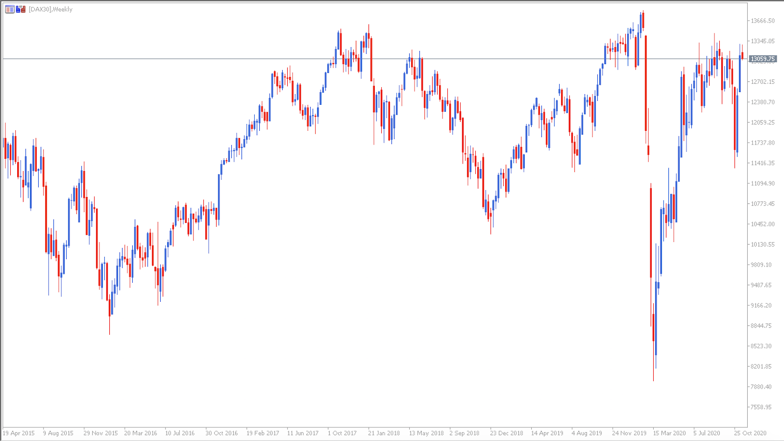 DAX30 Cena