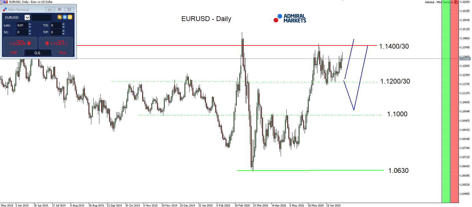 EURUSD D1