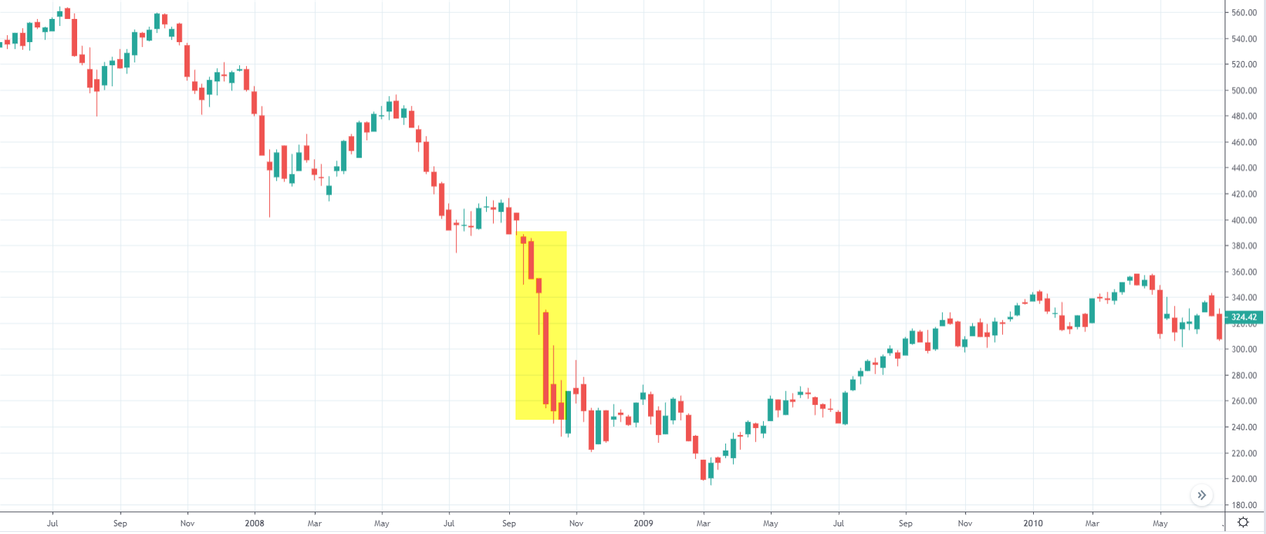 Index AEX - propad v roce 2008