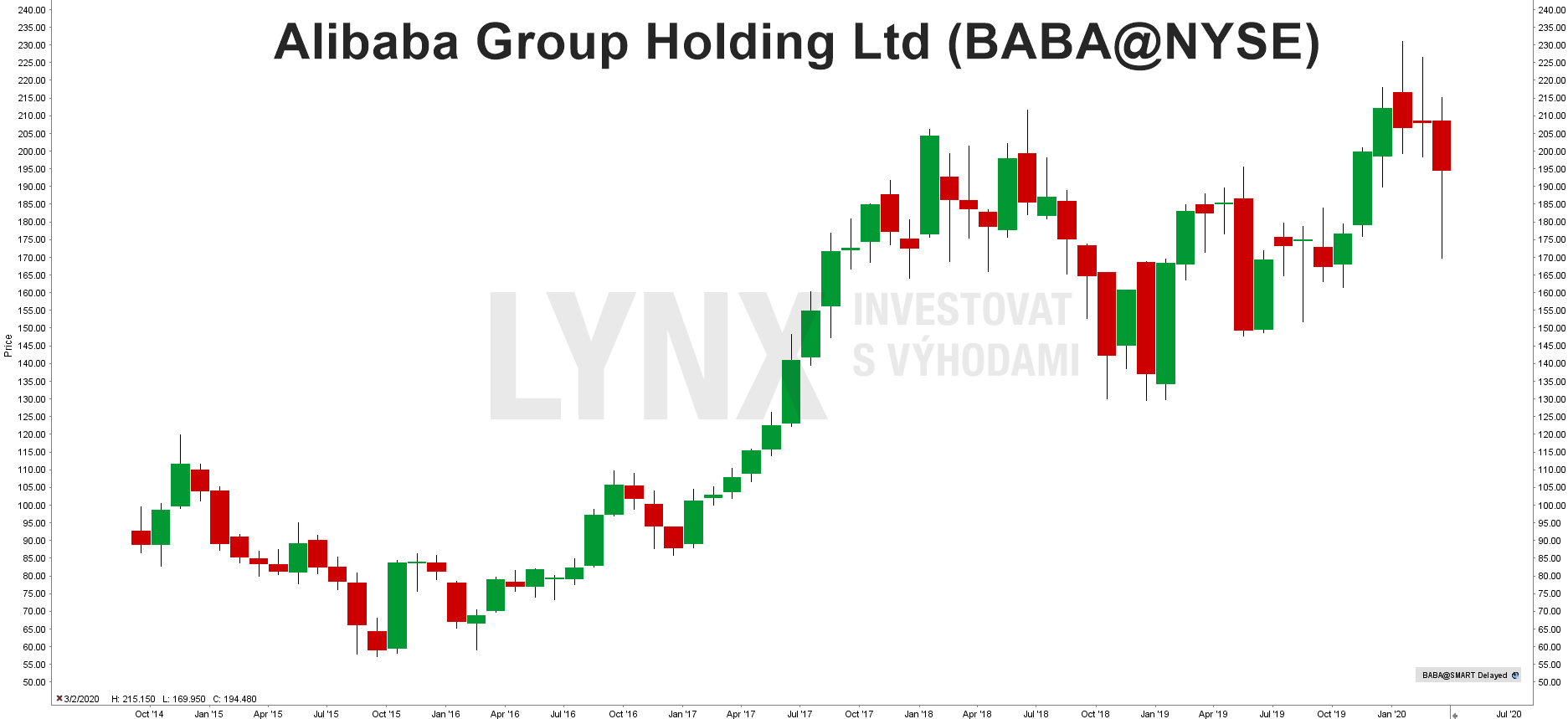 Graf akcie Alibaba Group (BABA)