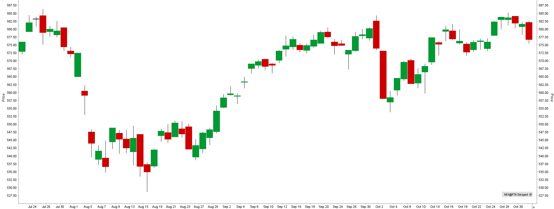 Aktuální graf indexu AEX