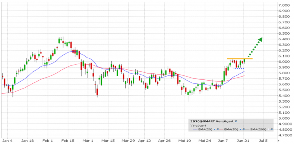 iShares Nasdaq Biotech