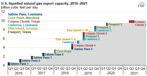 US LNG exporty