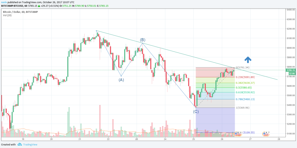 Bitcoin - Příležitost pro další růst