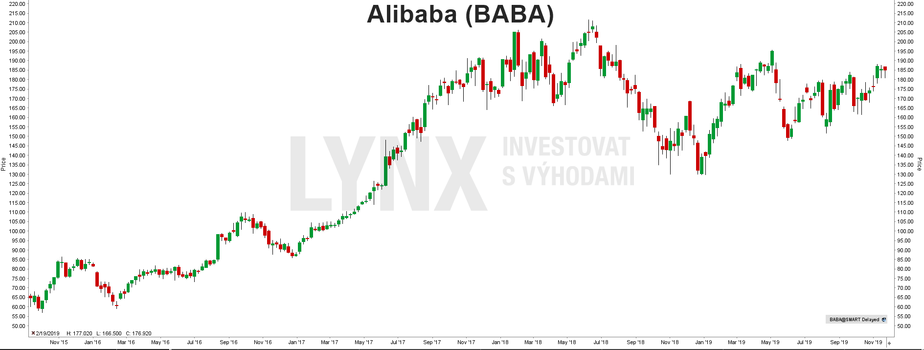 Akcie Alibaba (BABA)