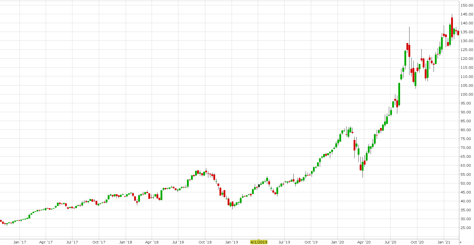 Fintech Akcie - AAPL