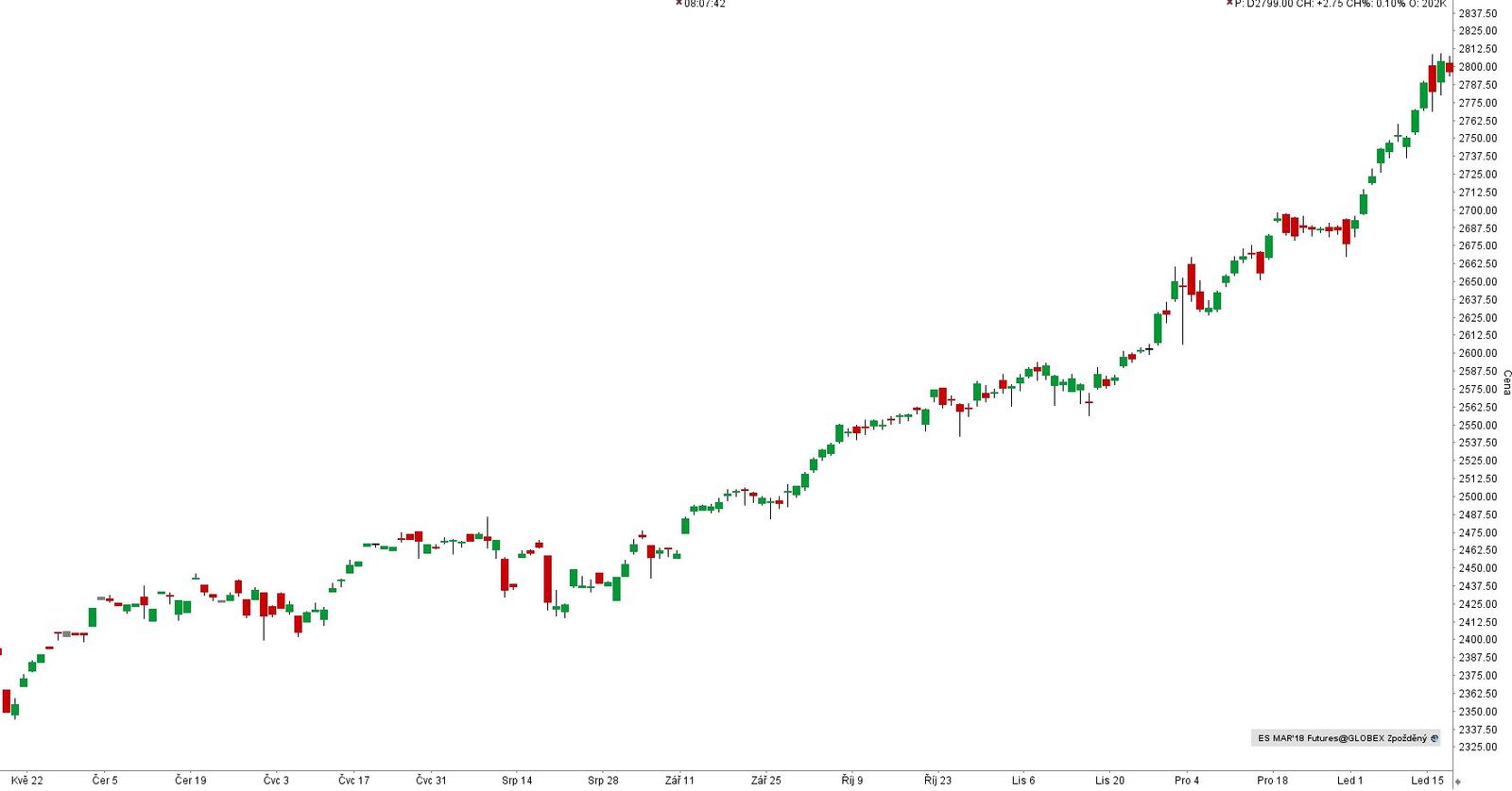 Futures na SP 500 - denní graf