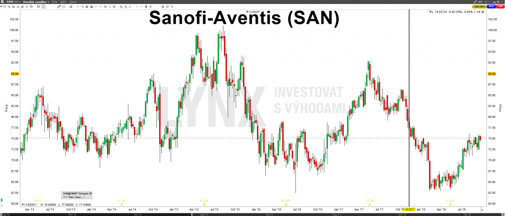 Akcie Sanofi-Aventis - graf