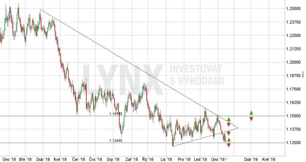 eur usd 14.2.2019