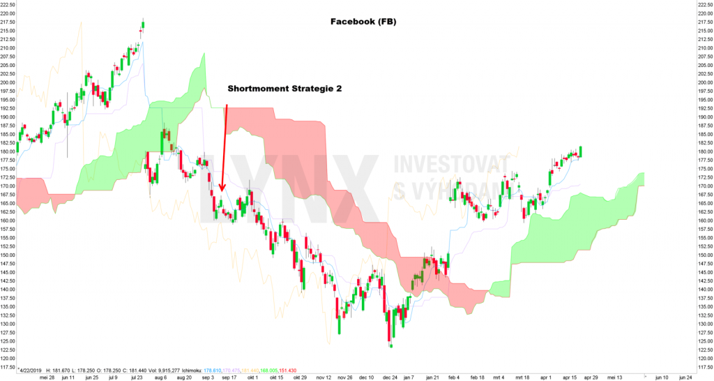 Indikátor Ichimoku Cloud - graf 1