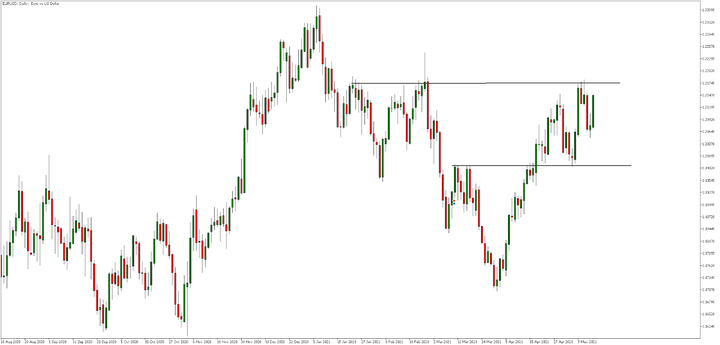 EURUSD denní graf