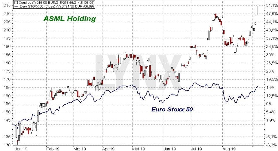 Akcie ASML Holding