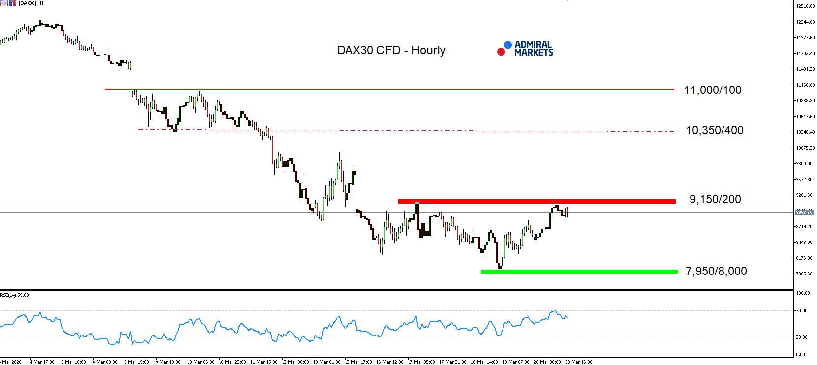 DAX30 hodinový graf