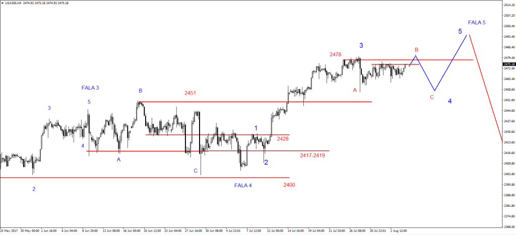 S&P500 - Vlna B