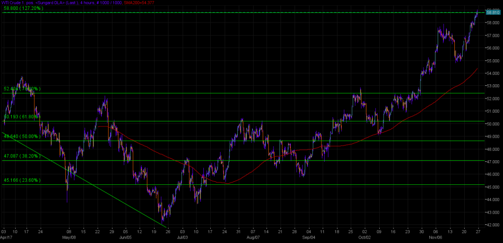 WTI