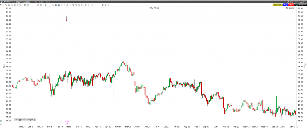 Brown Forman (BF.B) - graf