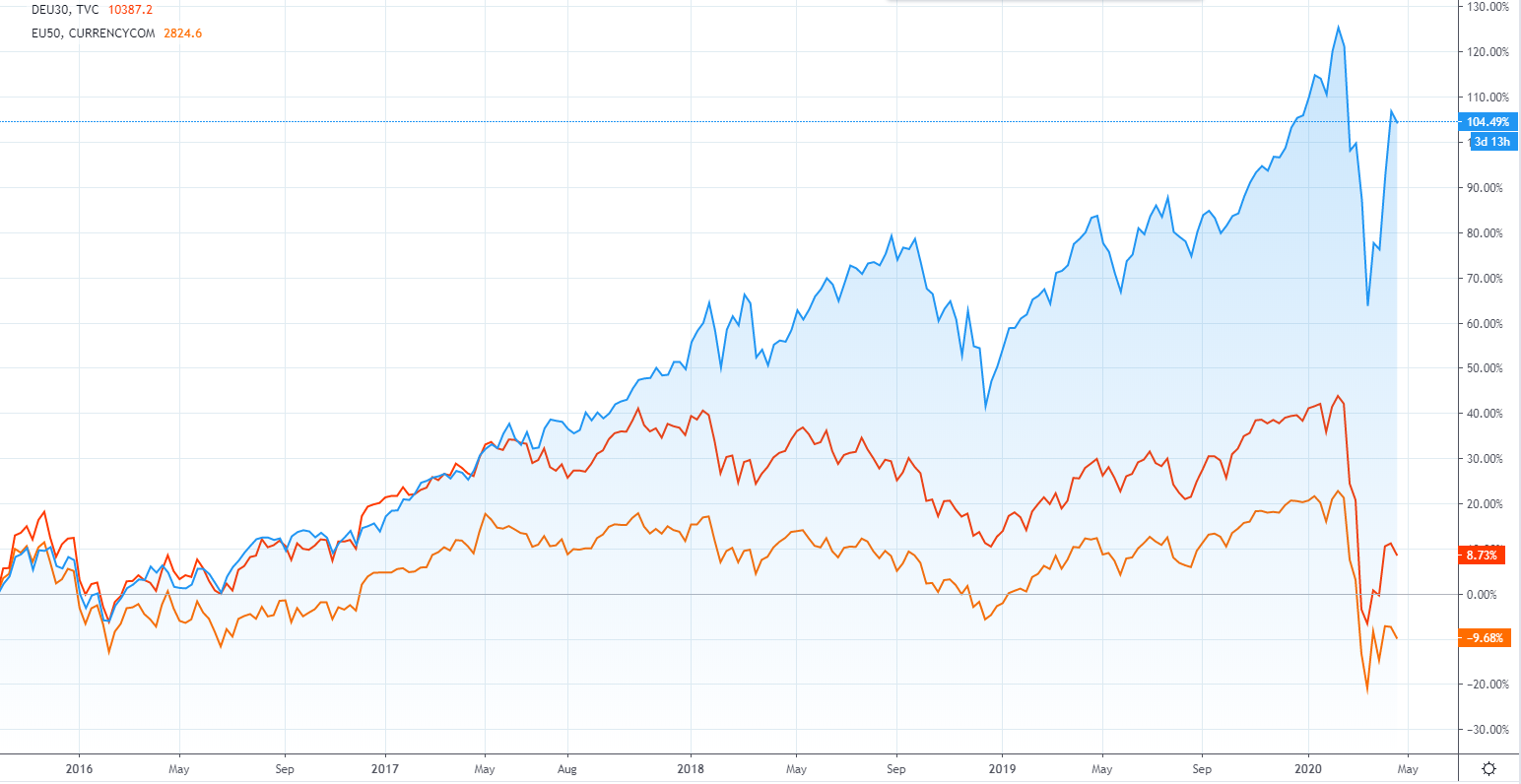 nasdaq-100-vs-dax-euro-stoxx-50