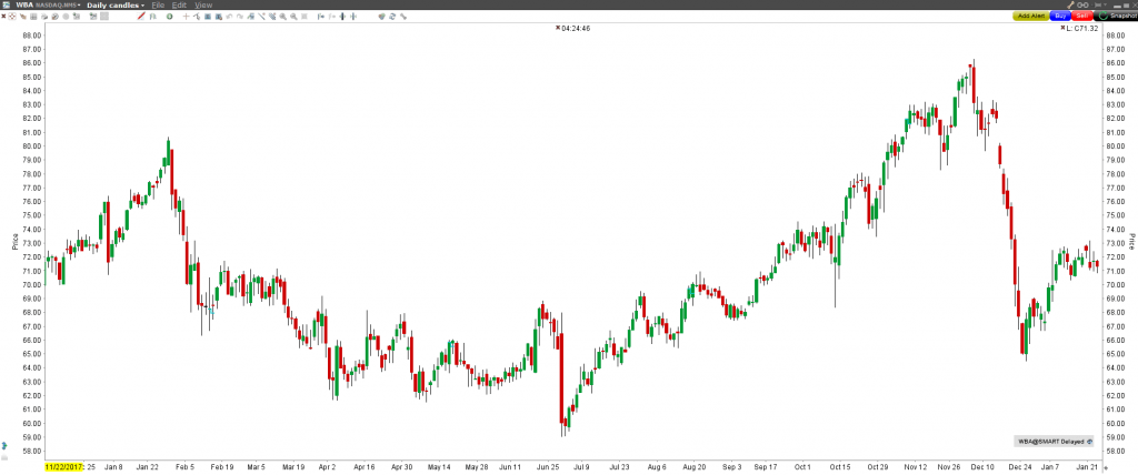 Walgreens Boots Alliance (WBA) - graf