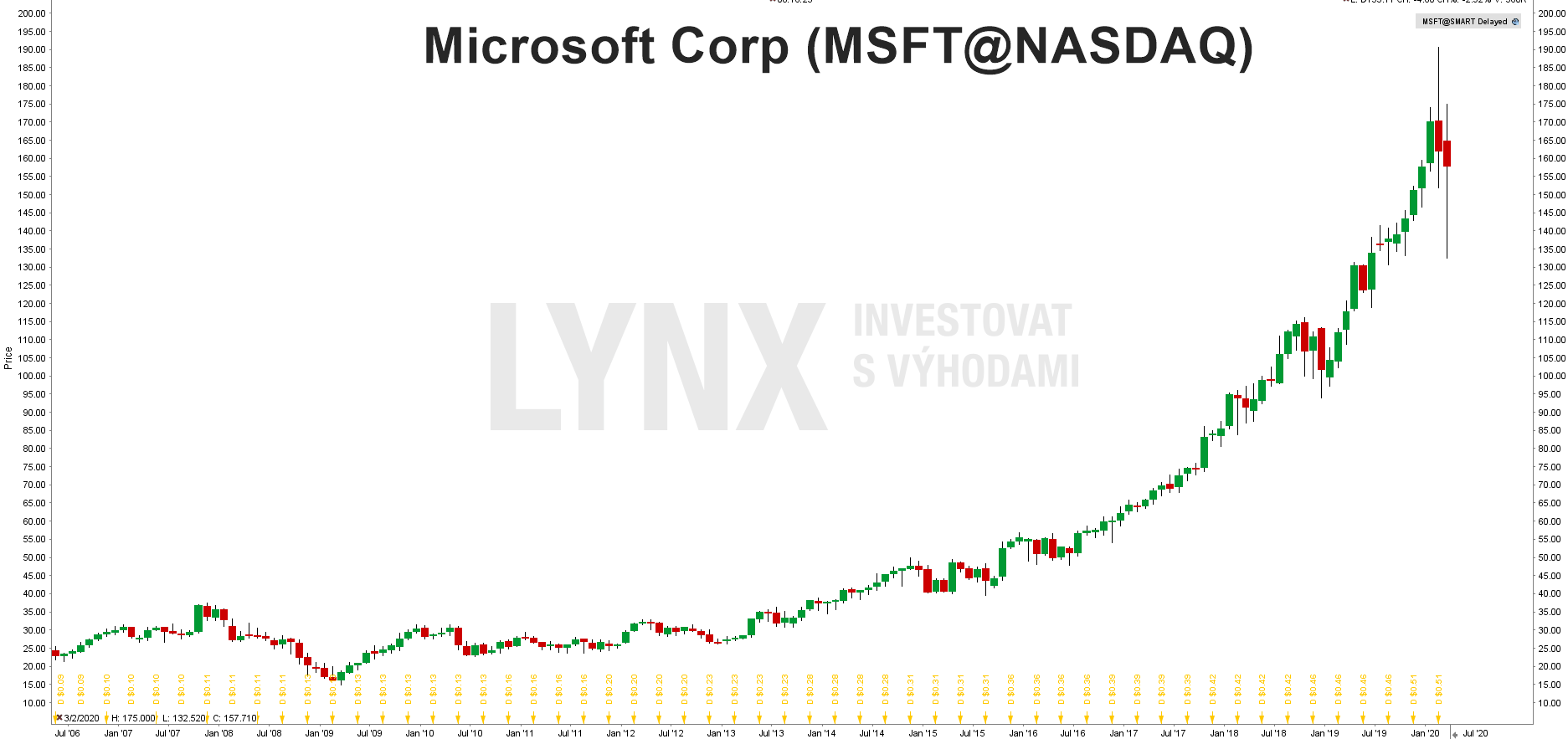 Graf akcie Microsoft (MSFT)
