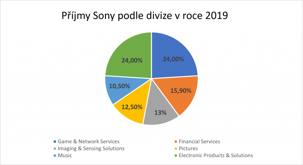 Divize Sony