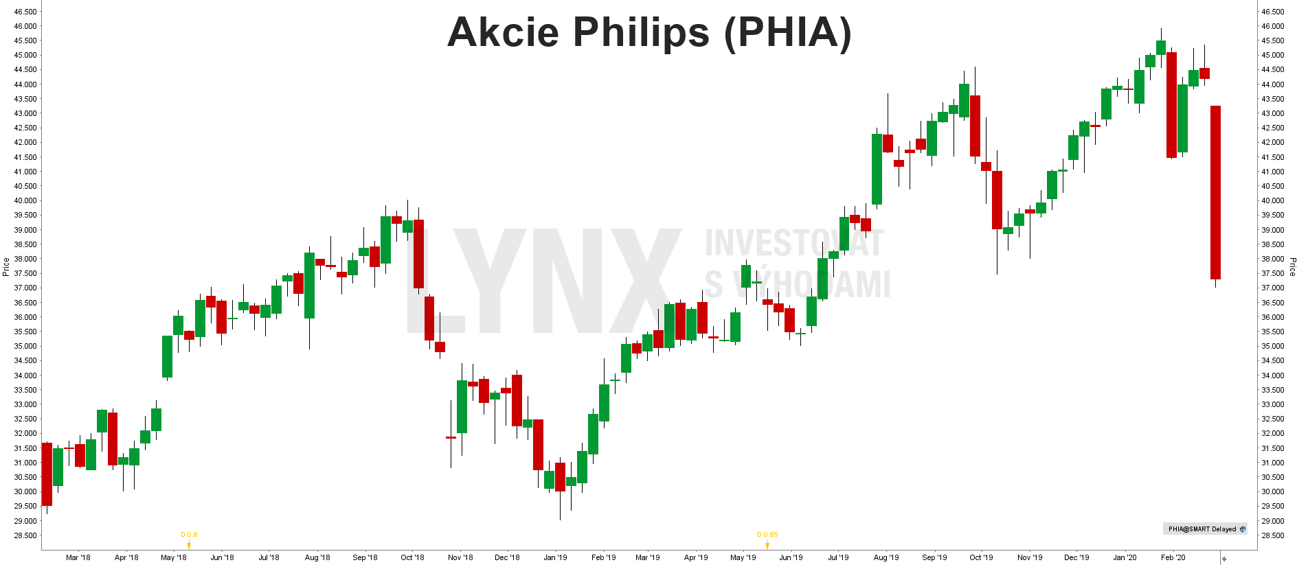 Akcie Koninklijke Philips N.V.